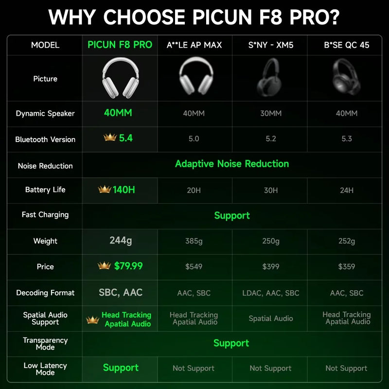 Picun F8 Pro – Headphones Bluetooth Wireless HiFi com ANC -52dB, Áudio 3D Espacial, Head Tracking, Microfone HD e Latência Ultra-Baixa.